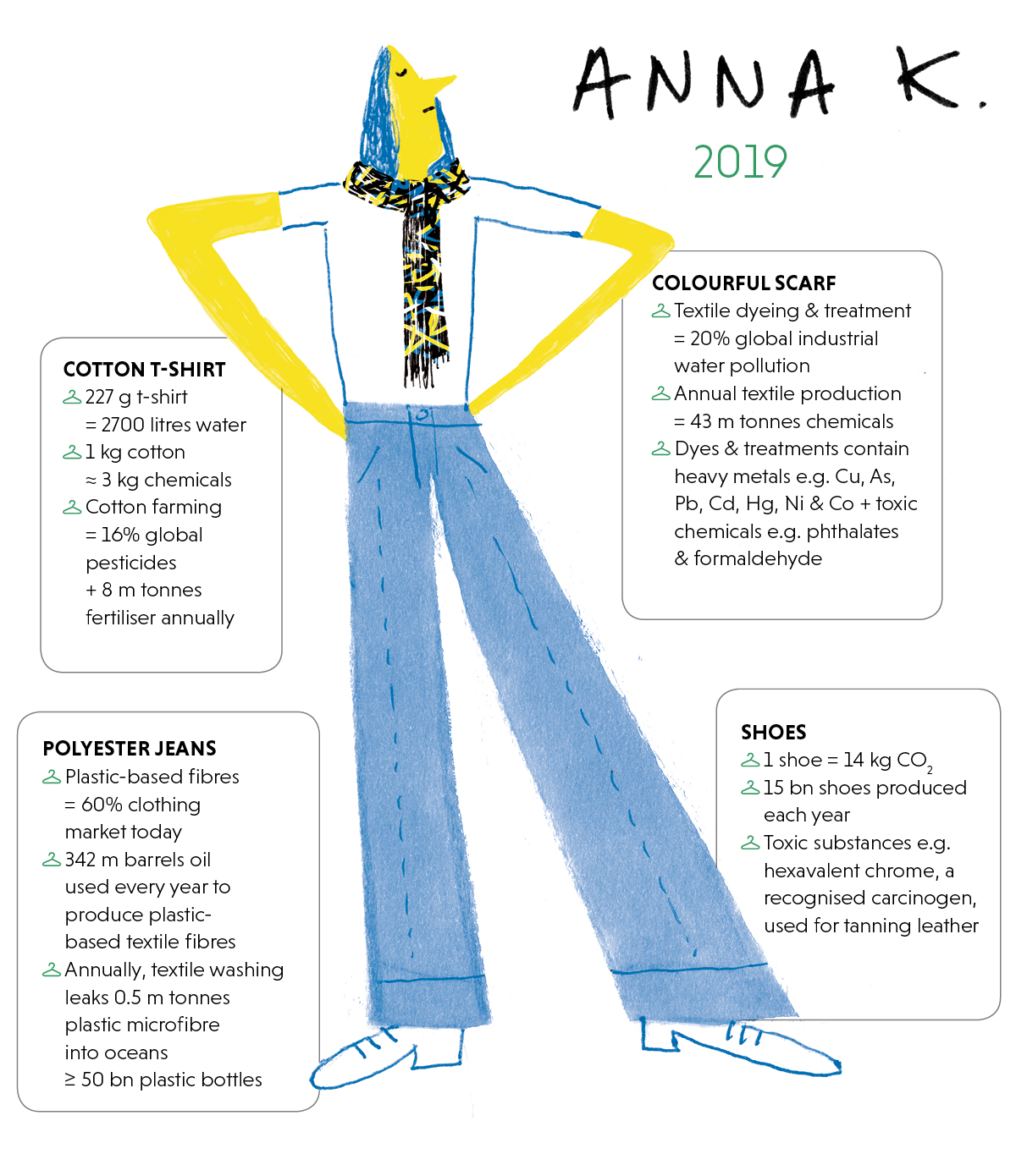 Anna K, 2019 Infographic showing the outfit of Anna K in 2019 and its social, health and environmental impacts